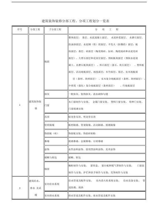 装饰装修分部工程、分项工程划分一览表.doc