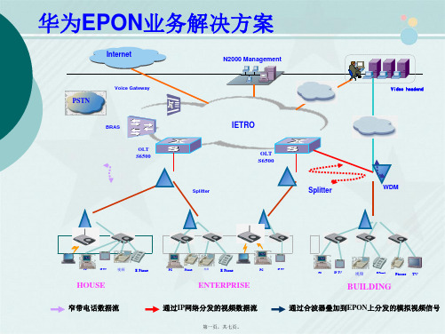 通信技术《PON网络应用知识点课件》