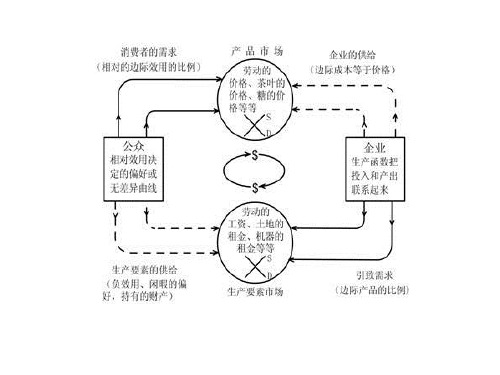 微观经济学的知识框架体系