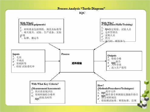 过程方法(乌龟图)分析和讲解最新优质PPT课件