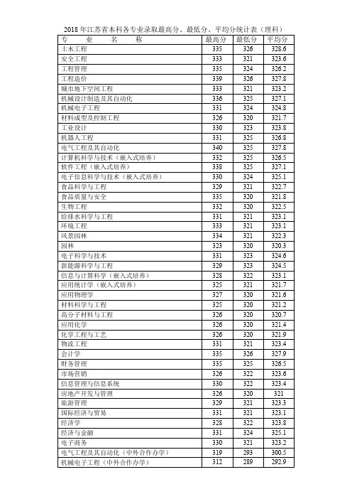 2018年江苏省本科各专业录取最高分、最低分、平均分统计表