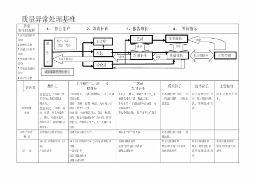 质量异常处理流程图