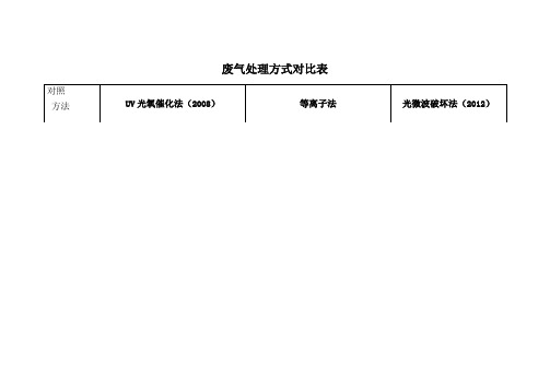 废气处理方式对比表