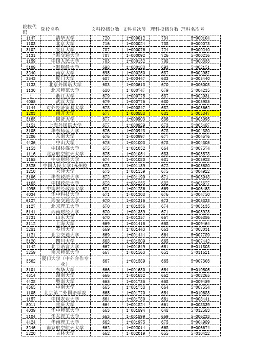 浙江省2014年普通高校招生文理科第一批平行志愿投档分数线