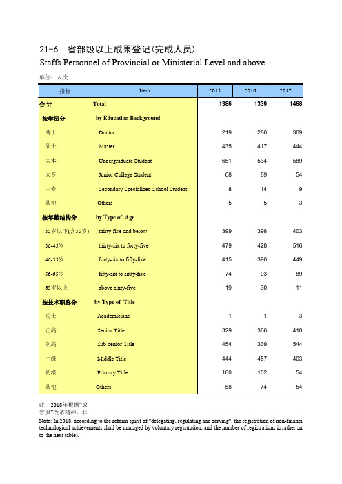 贵州统计年鉴2020社会经济发展指标：省部级以上成果登记(完成人员)