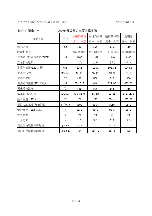 300MW机组主要性能参数