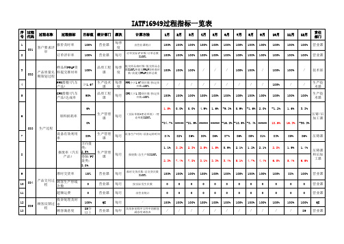 IATF16949过程绩效指标一览表