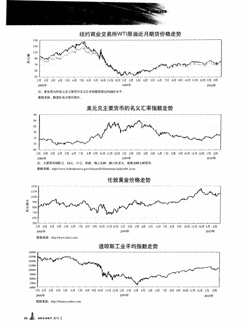 纽约商业交易所WTI原油近月期货价格走势