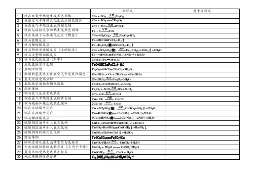 铁铜及其化合物方程式(基础)