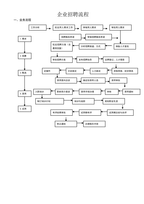 最完整的企业招聘流程图
