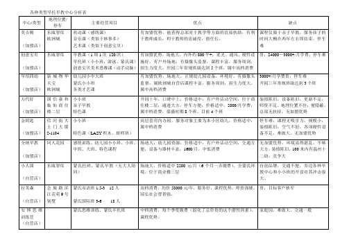 各种类型早托早教中心分析表