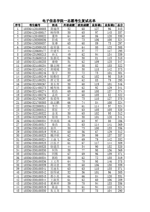 杭州电子科技大学电子信息学院2014年研究生初试一志愿上线复试名单