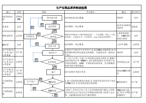 生产过程中品质控制流程图