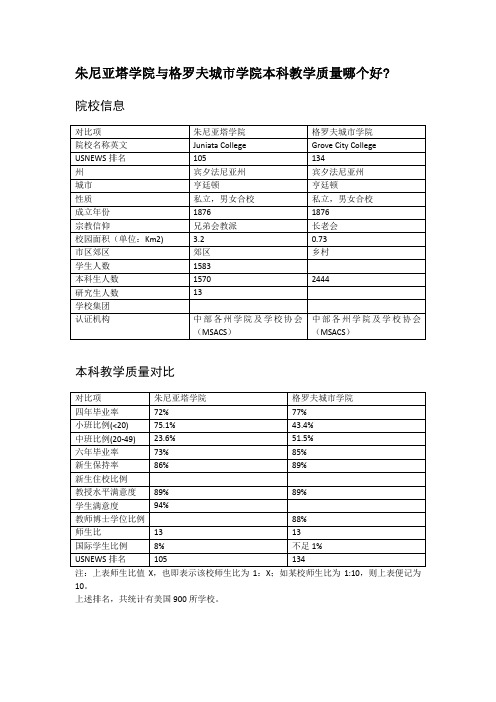 朱尼亚塔学院与格罗夫城市学院本科教学质量对比