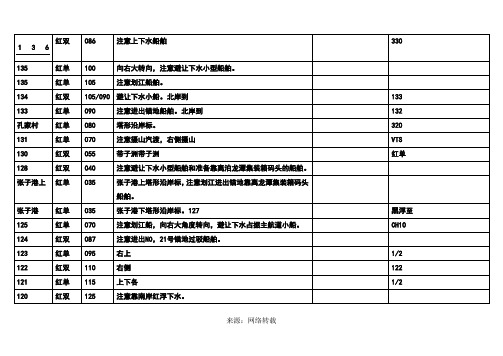 长江下水航行参考