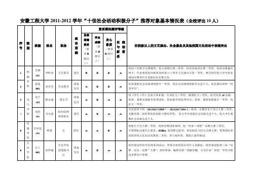 安徽工程大学20112012学年“十佳社会活动积极分子”