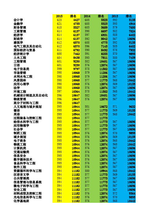 福州大学2013-2015福建省理科录取分数以及分数排名