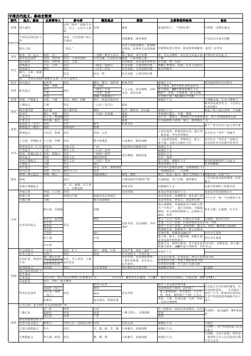 中国历代起义、暴动史简表