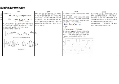 通信原理数字调制比较表