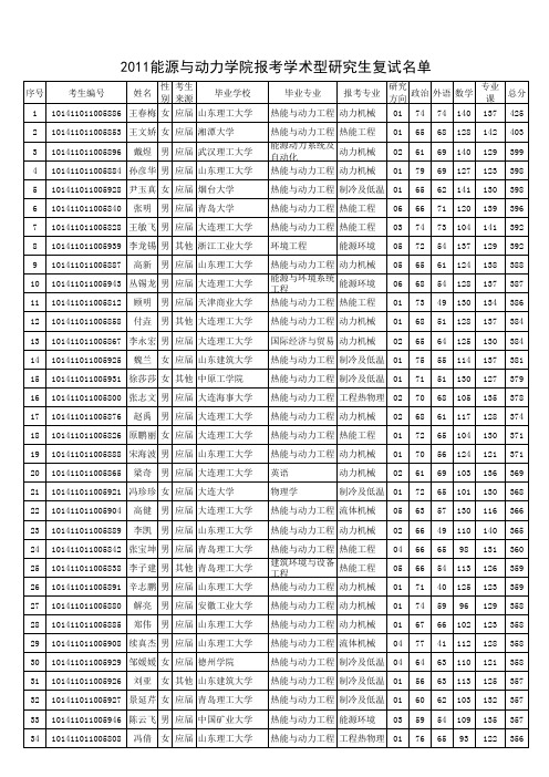 大连理工能源与动力学院2011复试名单