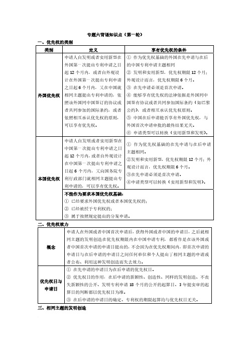 2023专利代理考试专题六优先权背诵知识点