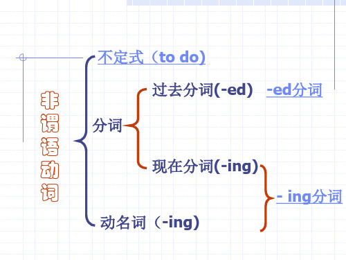 英语专转本非谓语动词ppt课件