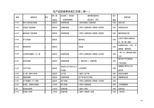 品管部表单体系汇总表