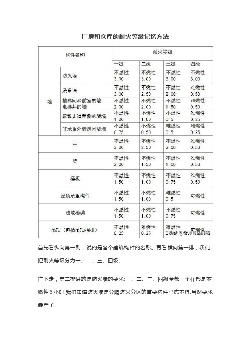 厂房和仓库的耐火等级记忆方法