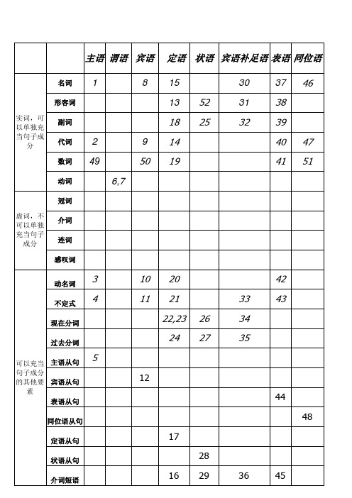 2018英语句子成分分析最实用一览表