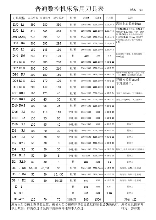 普通数控机床常用刀具表