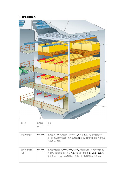 SCR脱硝：催化剂的分类