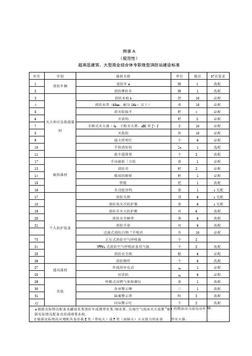 超高层建筑、大型商业综合体专职微型消防站建设标准、陕西省专职微型消防站装备器材配备表