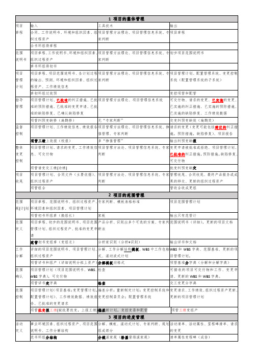 系统集成项目管理九大管理44个过程口诀背诵版