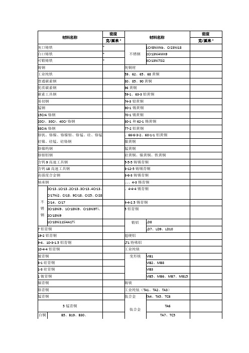 常用金属材料(合金材料密度)密度表