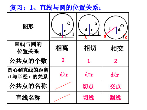 直线与圆的位置关系 求切线方程