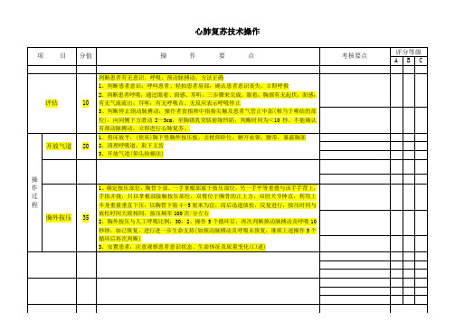 心肺复苏操作标准