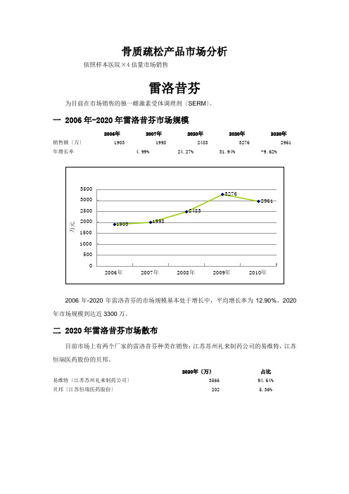 骨质疏松产品市场分析