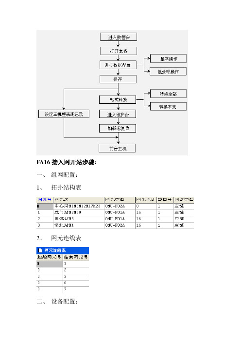 FA16接入网开站步骤