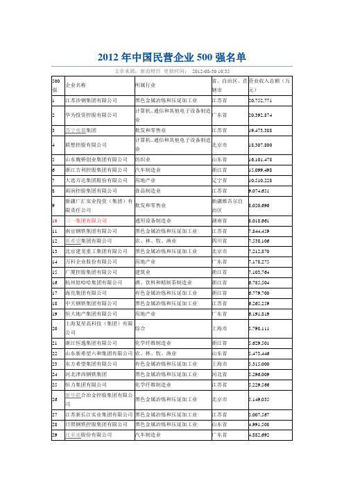 2012年中国民营企业500强名单