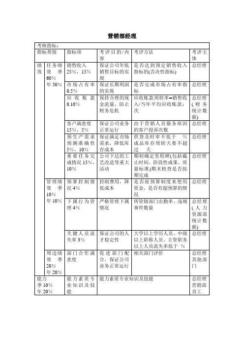 营销部经理绩效考核指标KPI