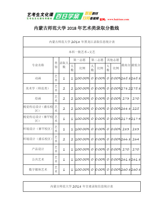 内蒙古师范大学2018年艺术类录取分数线