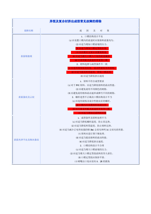 挤出成型常见故障的排除