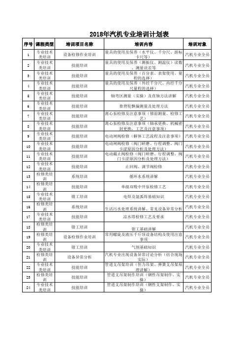 汽机专业2018年下半年度技能培训计划表