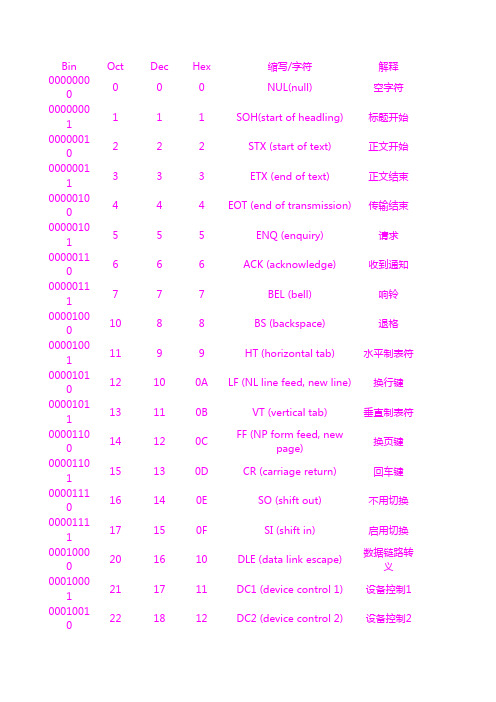 ASCII码(包含二进制,八进制,十进制,十六进制)对照表