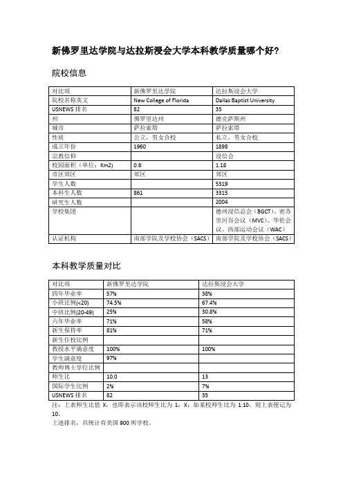 新佛罗里达学院与达拉斯浸会大学本科教学质量对比