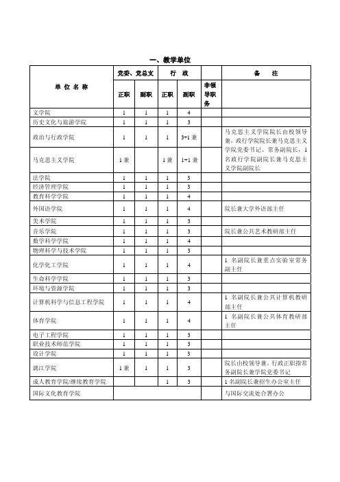 广西师范大学中层干部职数配备一览表