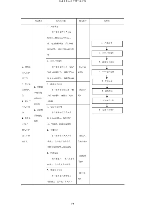 物业公司入住管理工作流程