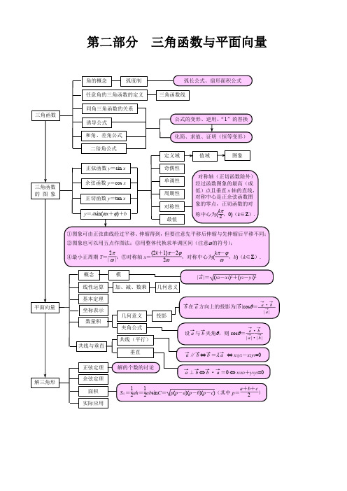 三角函数与平面向量知识总结