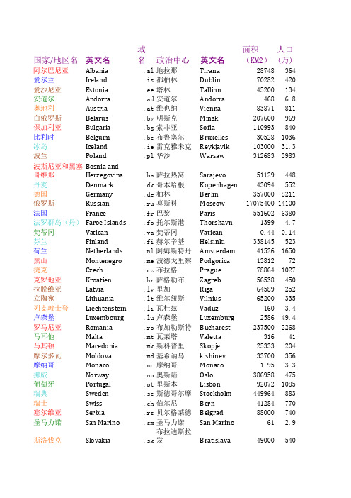 欧洲各国概况(首都面积人口域名)