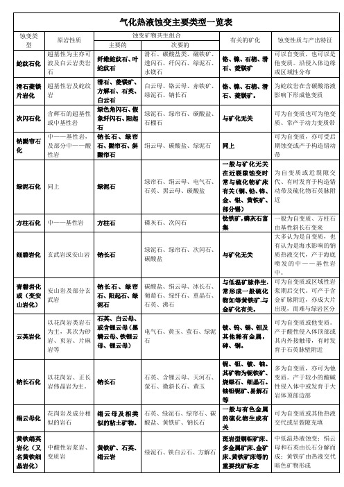 个人总结气化热液蚀变主要类型